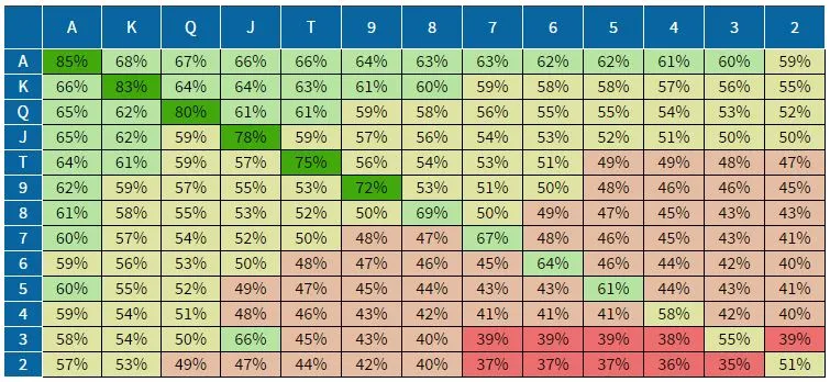Texas Hold'em Hand Chart win probabilities